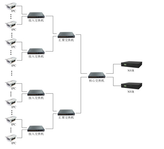 網(wǎng)絡(luò)監(jiān)控工程中IPC、交換機、NVR連接拓?fù)鋱D