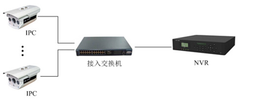 網(wǎng)絡(luò)監(jiān)控工程中IPC、交換機、NVR連接拓?fù)鋱D